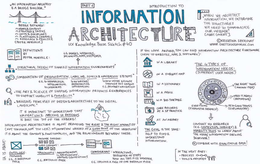 .Information Architecture
